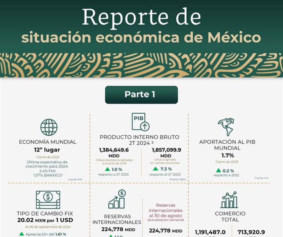 ¿Cómo está México? Estos son los datos de la Secretaría de Economía