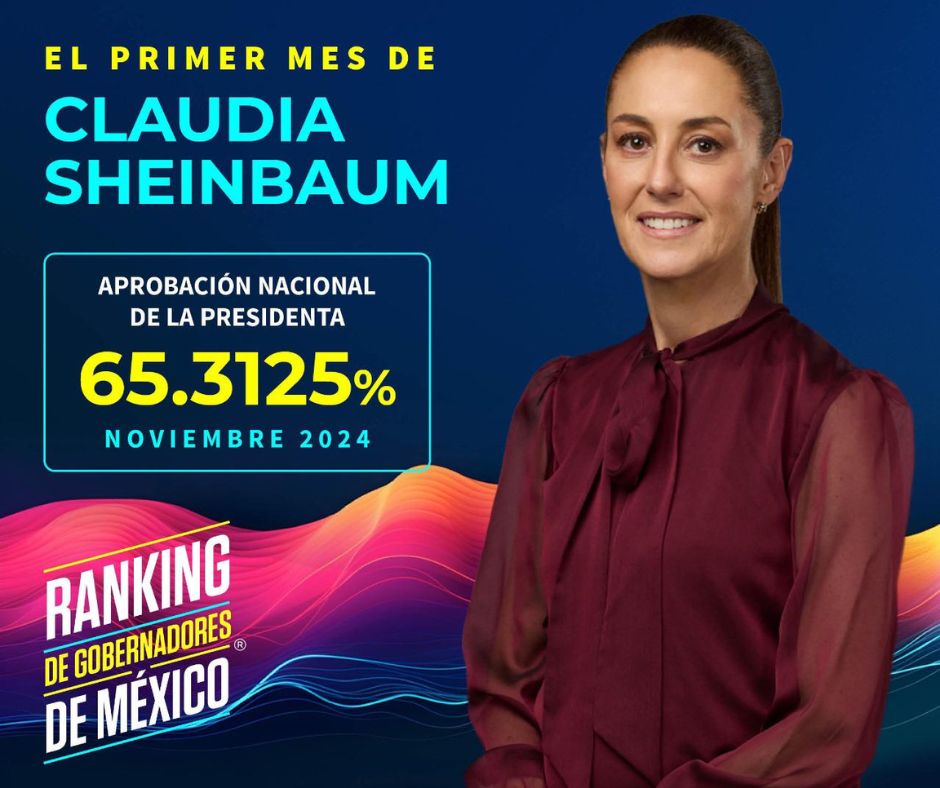 Este es el nivel de aceptación de Claudia Sheinbaum en su primer mes de gobierno